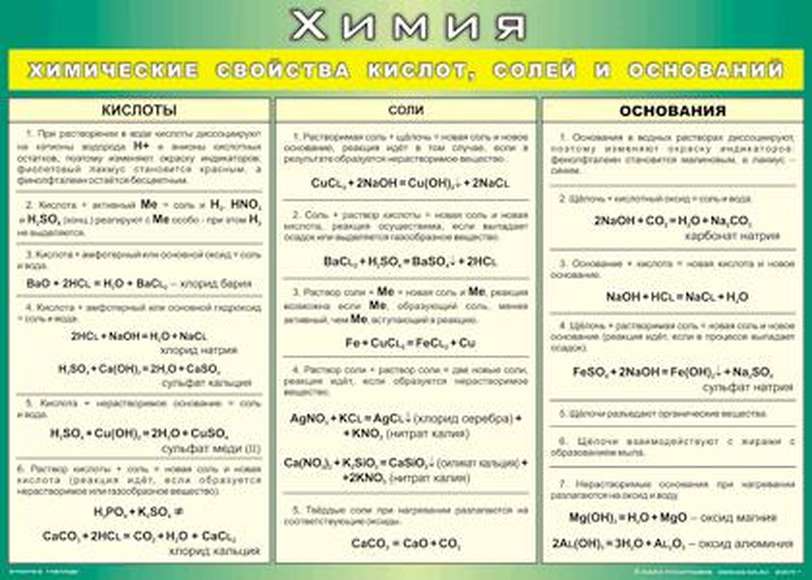Учебные плакаты/таблицы Химические свойства кислот, солей и оснований 100x140 см, (винил)